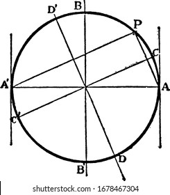 A typical representation showing the conic is a circle, If every diameter is perpendicular to its conjugate, vintage line drawing or engraving illustration.