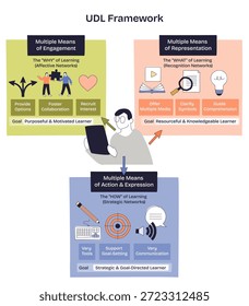 A estrutura de UDL faz um doodle resumindo o aprendizado inclusivo por meio de engajamento, representação e expressão de ação, três caixas de seção, uma figura do aluno e as setas ilustram o fluxo. Desenhar diagrama de estilo