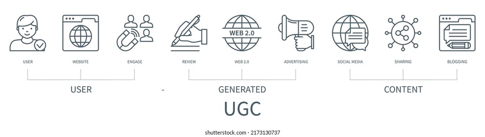 Concepto de contenido generado por usuario de UGC con iconos. Usuario, sitio web, comprometerse, revisar, web 2.0, publicidad, medios sociales, compartir, bloguear. infografía vectorial web con un estilo de contorno mínimo