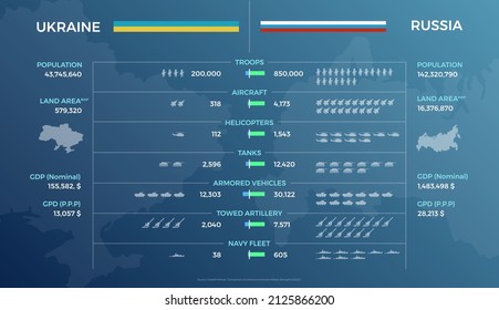 Ukraine And Russia Military Strength Comparison Vector Infographic