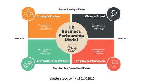 Ulrich Model Of Human Resource Management Strategic Roles To Change Agent Of HRM Strategic Partners Is Relationship Between Employee And Executive. A Vector Presentation Is In Editable Text And Icon. 