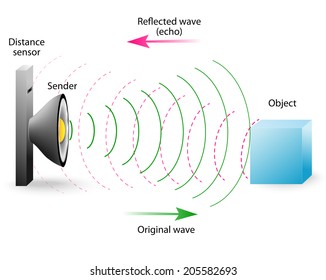 Ultrasonic transmitter emits a short burst of sound in a particular direction. The pulse bounces off a target and returns to the receiver after a time interval