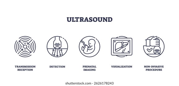 Ultrasound is illustrated with outline icons showing transmission, detection, prenatal imaging, visualization, and non-invasive procedure. Outline icons set