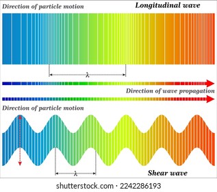 Ultrasound - mechanical vibrations that are above the frequency range audible to the human ear, Ultrasonic vibrations travel in a waveform, similar to the propagation of light. 