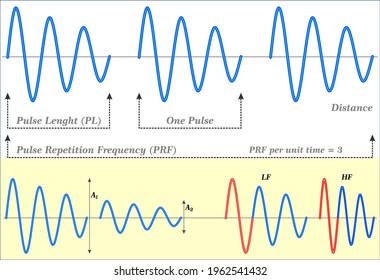 Ultrasound Waves Are Produced By A Transducer, Which Can Both Emit Ultrasound Waves, 