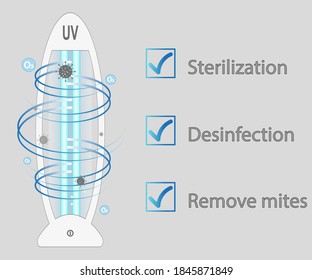 Ultraviolet bactericidal lamp. Surface cleaning, medical disinfection procedure. Illustration of a medical device for home, clinic, hospital. Prevention of the coronavirus pandemic.Vector illustration