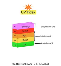 The ultraviolet index level, numbers solar protection, Sunblock from sunshine and solar burn, vector illustration