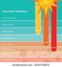 Ultraviolet UV radiation and the effect on human skin science vector illustration graphic