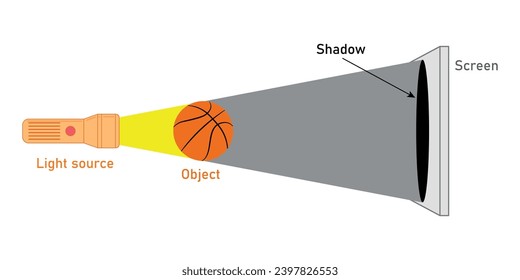 Umbra of basketball from light source. Different size of shadows. Shadow object schematic diagram. Formation of shadows. Scientific resources for teachers and students. Vector illustration.