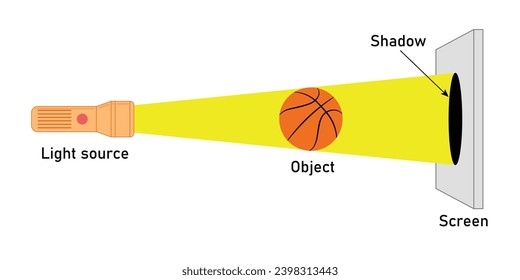 Umbra of basketball from light source. Different size of shadows. Shadow object schematic diagram. Formation of shadows. Scientific resources for teachers and students. Vector illustration.