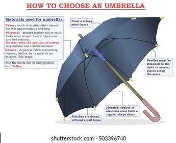 Umbrella: how to choose. Education vector info graphic.