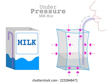 Unter Druck Milchkarton mit Stroh trinken. Luftpresse. Fluide bewegen sich von einem Gebiet mit hohem, niedrigem Druck. Flüssige atmosphärische Presse. Saft, Milchkiste, inhalieren mit Pipette. Physikbeispiele. Vektorgrafik