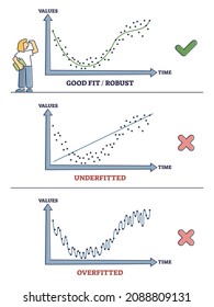 Underfitting, good or robust fit and overfitted statistic results outline diagram. Labeled educational data representation on values and time axis with examples vector illustration. Correct vs wrong.