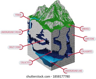 Underground river with waterfall flowing in cave. Karst formation  - vector infographic