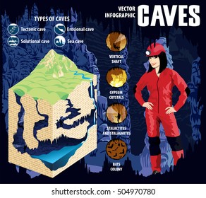 Underground river with waterfall flowing in karst cave, formation and development - vector infographic.