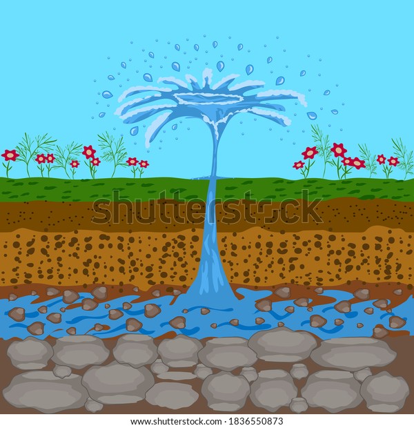 Underground water resources. Fountain from\
groundwater. Geyser comping out of the ground. Artesian water and\
soil layers. Typical aquifer cross-section. Geology infographics.\
Stock vector\
illustration