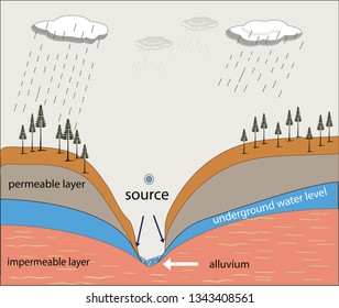 underground water resources. groundwater. geography. geography lesson topics