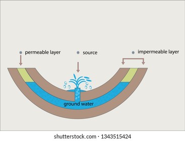 underground water resources. groundwater. geography. geography lesson topics