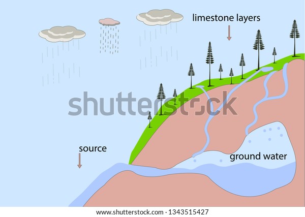 Underground Water Resources Groundwater Geography Geography Stock ...