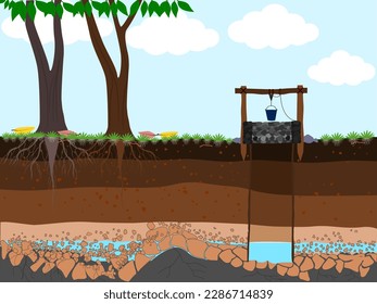 Underground wells and subsoil sections.