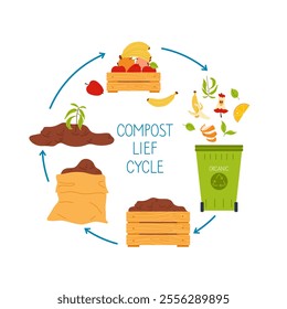 Understanding the compost life cycle through visual representation and key processes