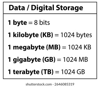 Compreendendo o armazenamento digital: gráfico do guia de bytes, kilobytes, megabytes, gigabytes e terabytes