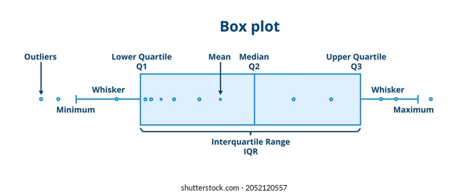 interpreting box plots
