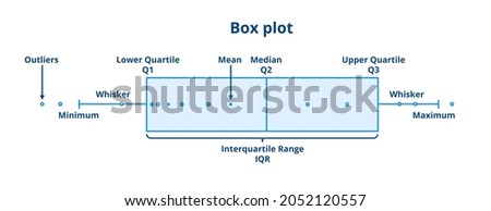 Understanding and interpreting boxplots. Box plot, whisker plot explanation. Vector statistical scheme or diagram isolated on a white background. Science data visualization and analysis.