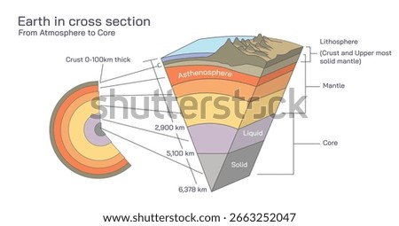 Understanding layers of earth, cross section of earth. from surface to core diagram Earthquakes Causes, Types, Effects Seismic Activities Explained with vector illustration, study material for student