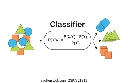 Understanding Navie Bayes, naive bayes classifier is popular algorithm in machine learning. it is a supervised learning algorithm used for classification technique, bayes' theorem 