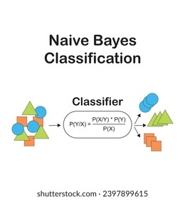Entendiendo Navie Bayes, el clasificador de bahías ingenuo es un algoritmo popular en el aprendizaje automático. es un algoritmo de aprendizaje supervisado utilizado para la técnica de clasificación, teorema de bayes 