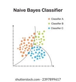 Understanding Navie Bayes, naive bayes classifier is popular algorithm in machine learning. it is a supervised learning algorithm used for classification technique, bayes' theorem 