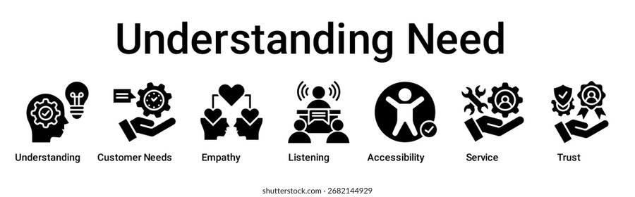 Noções básicas Necessário banner web icon vetor illustration concept for education with icon of Understanding, Customer Needs, Empathy, Listening, Accessibility, Service.