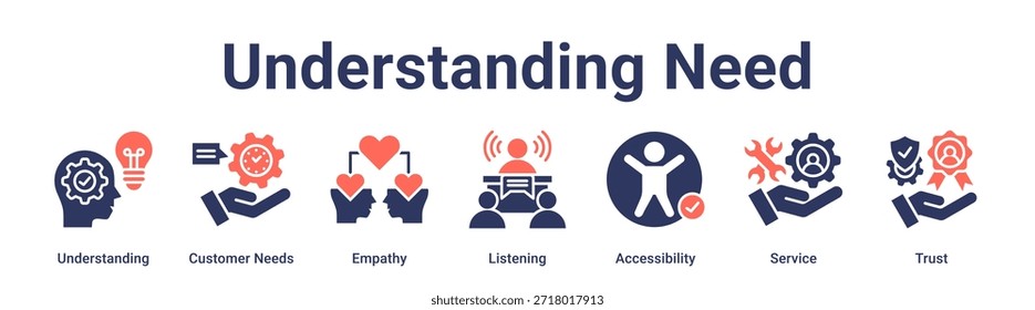 Understanding Need banner web icon vector illustration concept for education with icon of Understanding, Customer Needs, Empathy, Listening, Accessibility, Service.