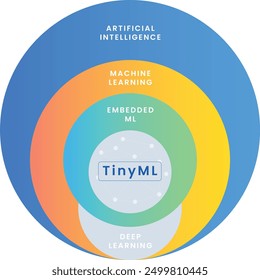 TinyML verstehen: Eine hierarchische Übersicht.