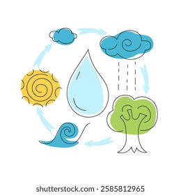Understanding the water cycle and its elements in a simplified illustration