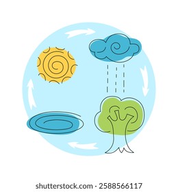 Understanding the water cycle with sun, clouds, water, and trees in an educational illustration