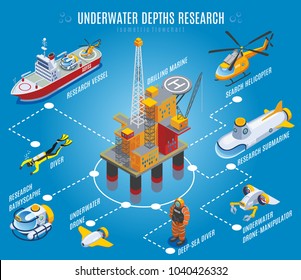 Underwater depths research isometric flowchart on blue background with drilling rig, transportation, unmanned equipment, divers vector illustration 