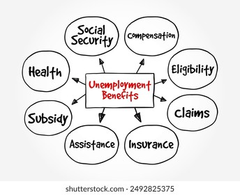 Unemployment Benefits - paid to unemployed beneficiaries to compensate for the lack of remuneration resulting from the involuntary loss of employment, mind map text concept background