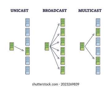 Unicast, Broadcast And Multicast File Sharing Differences Outline Diagram. Educational Comparison With Information Distribution Differences Vector Illustration. Digital Online Content Transfer Service