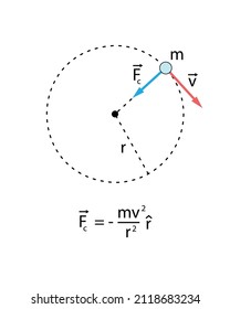 Uniform Circular Motion With Blue Centripetal Force Vector And Mass. Red Tangential Velocity Vector. Black Dashed Circle Of Constant Radius. White Background.