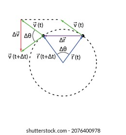 Uniform circular motion with changing position and velocity vectors and angles. Blue, purple, red, and green vectors on black dashed circle. White background.