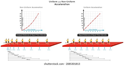 Uniform and Non Uniform Acceleration Infographic Diagram example runner run equal and unequal distances at equal time intervals with straight and curve line charts physics science education vector