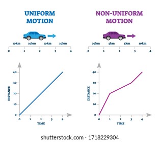 Uniform versus non  uniform motion vector illustration explanation comparison scheme  Diagram and distance   time axis   line and constant interval   velocity  Basic educational physics handout