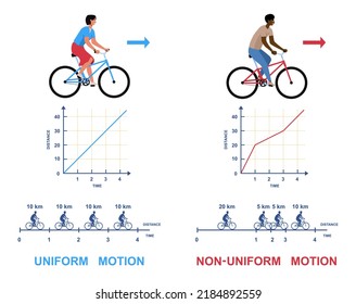 Uniforme und nicht einheitliche Bewegung. Bildungsvergleich in der Physik. Bewegungs- und Entfernungsdiagramm. Design-Element für Aufgabe und Lernen. Geschwindigkeit der Radfahrer. Cartoon-Flavektor-Vektorgrafik