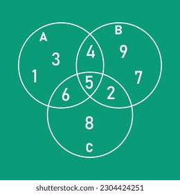 Union and intersection of three sets using venn diagram with numbers. Mathematics resources for teachers and students. Vector illustration isolated on chalkboard.
