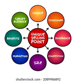 Unique Selling Point - business model canvas, is the marketing strategy of informing customers about how one's own brand or product is superior to its competitors, mind map concept background