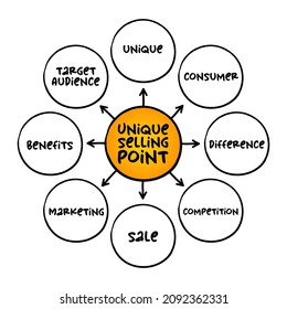 Unique Selling Point - business model canvas, is the marketing strategy of informing customers about how one's own brand or product is superior to its competitors, mind map concept background