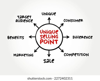 Unique Selling Point - business model canvas, is the marketing strategy of informing customers about how one's own brand or product is superior to its competitors, mind map concept background