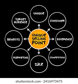 Unique Selling Point - business model canvas, is the marketing strategy of informing customers about how one's own brand or product is superior to its competitors, mind map concept background